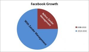 Pie chart of facebook growth