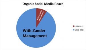 pie chart of organic reach